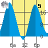 Kenai tide chart for Friday, May 5, 2023