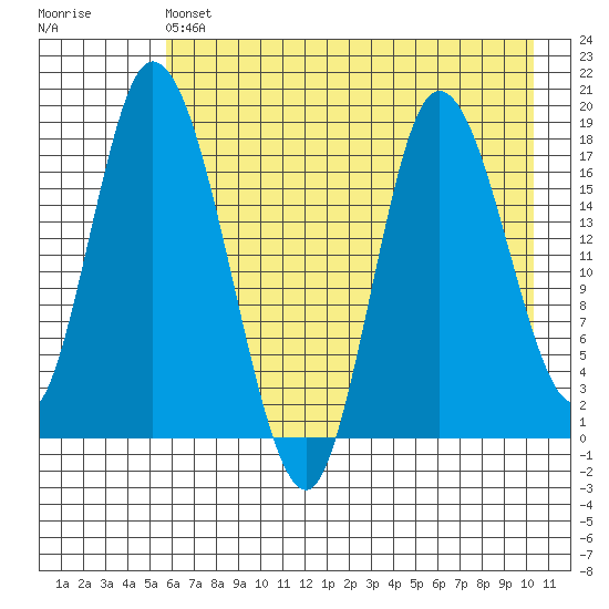 Kenai tide chart for Saturday, May 6, 2023
