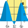 Kenai tide chart for Saturday, May 6, 2023