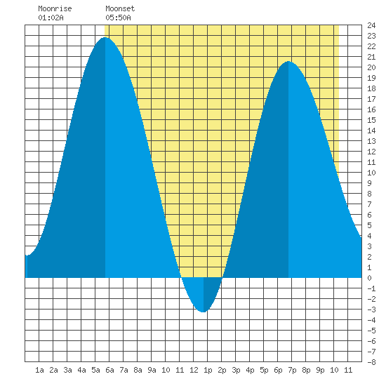 Kenai tide chart for Sunday, May 7, 2023