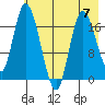 Kenai tide chart for Sunday, May 7, 2023