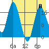 Kenai tide chart for Monday, May 8, 2023