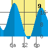 Kenai tide chart for Tuesday, May 9, 2023