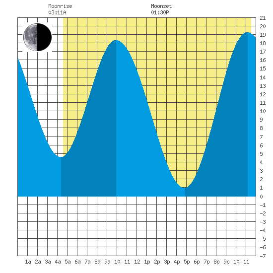 Kenai tide chart for Saturday, June 10, 2023