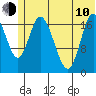 Kenai tide chart for Saturday, June 10, 2023