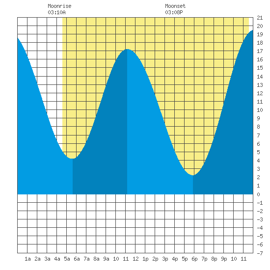 Kenai tide chart for Sunday, June 11, 2023