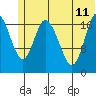 Kenai tide chart for Sunday, June 11, 2023