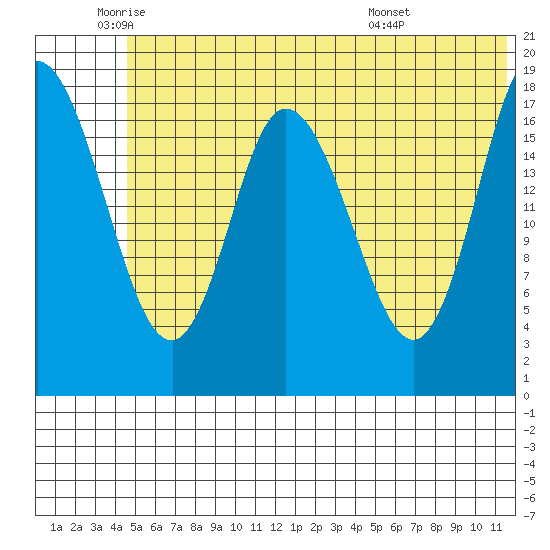 Kenai tide chart for Monday, June 12, 2023