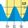 Kenai tide chart for Monday, June 12, 2023
