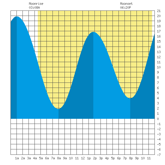 Kenai tide chart for Tuesday, June 13, 2023