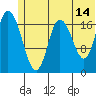 Kenai tide chart for Wednesday, June 14, 2023