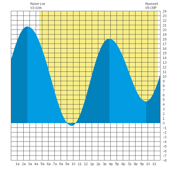 Kenai tide chart for Thursday, June 15, 2023