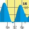 Kenai tide chart for Friday, June 16, 2023