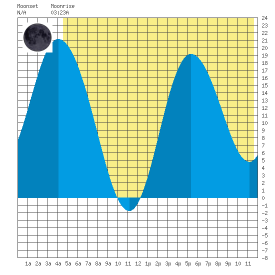 Kenai tide chart for Saturday, June 17, 2023