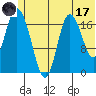 Kenai tide chart for Saturday, June 17, 2023