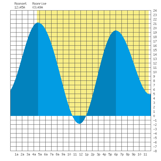 Kenai tide chart for Sunday, June 18, 2023