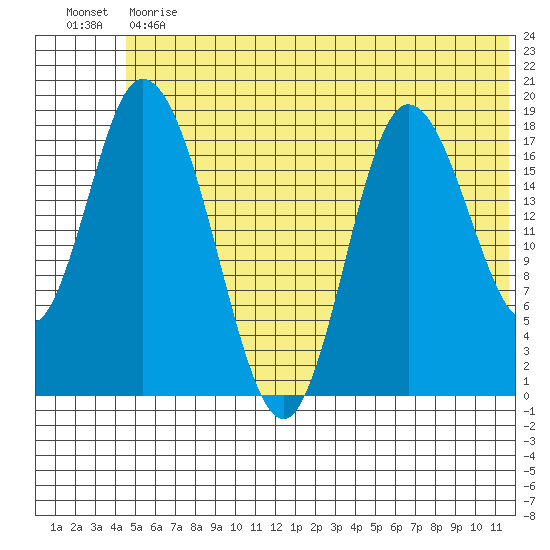 Kenai tide chart for Monday, June 19, 2023