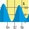 Kenai tide chart for Thursday, June 1, 2023
