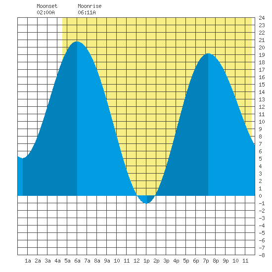 Kenai tide chart for Tuesday, June 20, 2023
