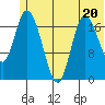 Kenai tide chart for Tuesday, June 20, 2023