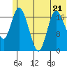 Kenai tide chart for Wednesday, June 21, 2023