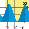 Kenai tide chart for Thursday, June 22, 2023