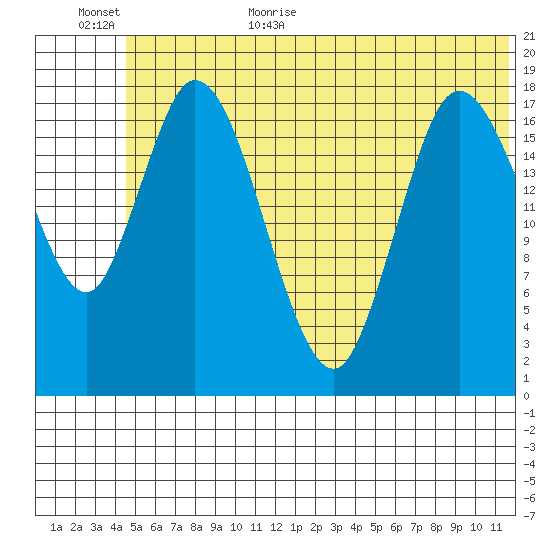 Kenai tide chart for Friday, June 23, 2023