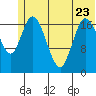 Kenai tide chart for Friday, June 23, 2023