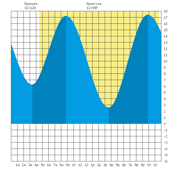Kenai tide chart for Saturday, June 24, 2023