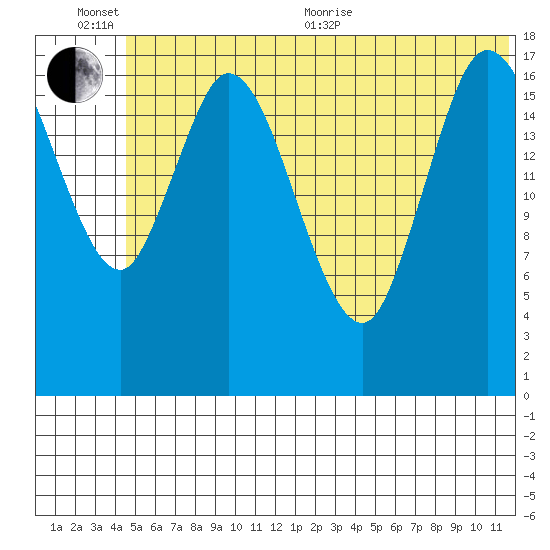 Kenai tide chart for Sunday, June 25, 2023