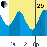 Kenai tide chart for Sunday, June 25, 2023