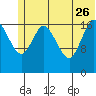 Kenai tide chart for Monday, June 26, 2023