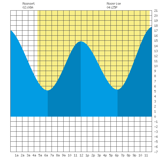 Kenai tide chart for Tuesday, June 27, 2023