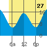 Kenai tide chart for Tuesday, June 27, 2023