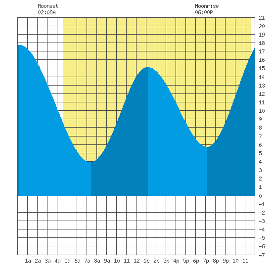 Kenai tide chart for Wednesday, June 28, 2023