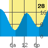 Kenai tide chart for Wednesday, June 28, 2023