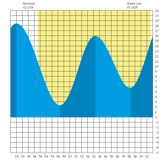 Kenai tide chart for Thursday, June 29, 2023
