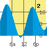 Kenai tide chart for Friday, June 2, 2023