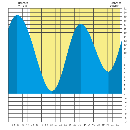 Kenai tide chart for Friday, June 30, 2023
