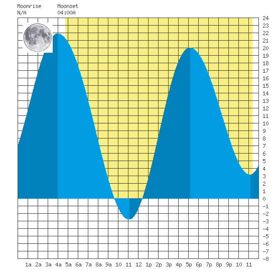 Kenai tide chart for Saturday, June 3, 2023