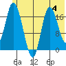 Kenai tide chart for Sunday, June 4, 2023