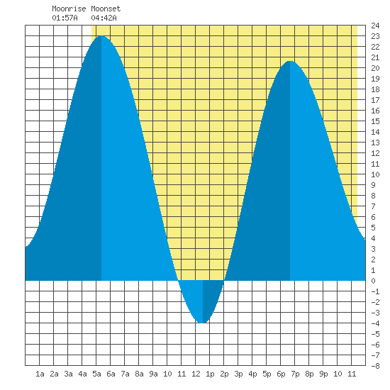 Kenai tide chart for Monday, June 5, 2023