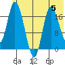 Kenai tide chart for Monday, June 5, 2023