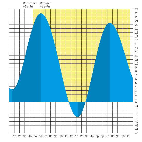 Kenai tide chart for Tuesday, June 6, 2023