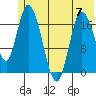Kenai tide chart for Wednesday, June 7, 2023
