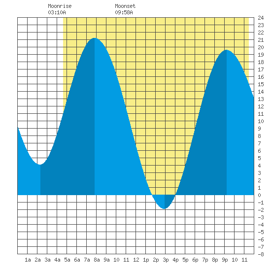 Kenai tide chart for Thursday, June 8, 2023