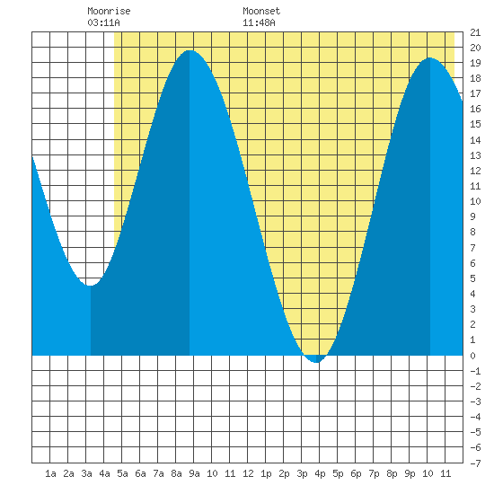 Kenai tide chart for Friday, June 9, 2023