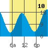 Kenai tide chart for Monday, July 10, 2023