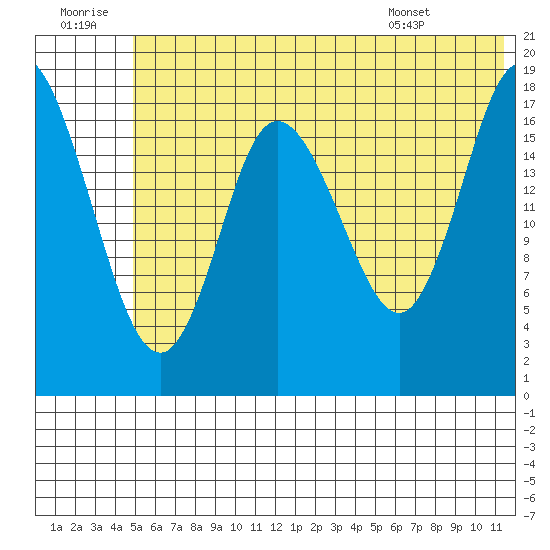 Kenai tide chart for Tuesday, July 11, 2023