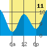 Kenai tide chart for Tuesday, July 11, 2023